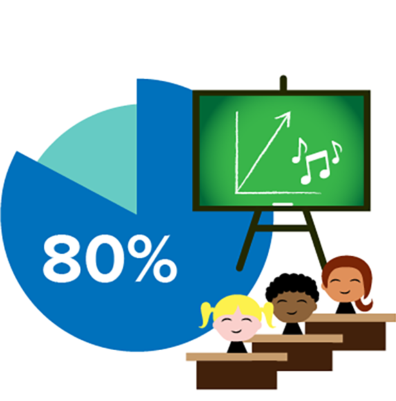 Positive student outcomes: 80%